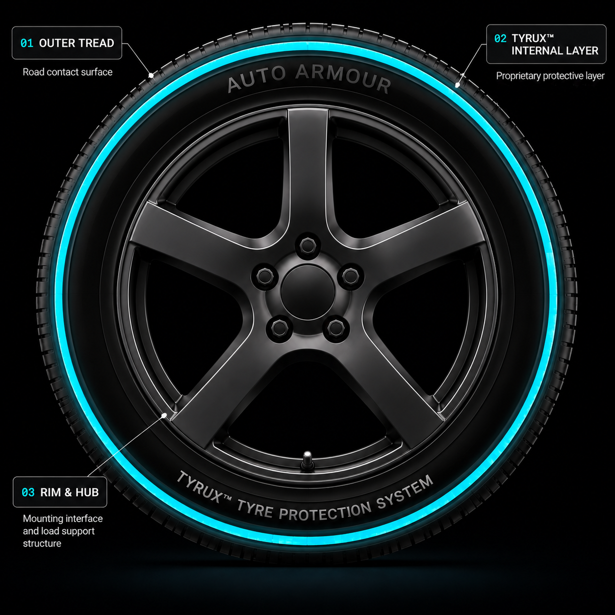 Tyrux™ Tyre Protection System — cutaway showing outer tread, internal protective layer, and rim & hub